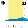 North tide chart for Saturday, March 22, 2025