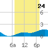 North tide chart for Monday, March 24, 2025