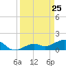 North tide chart for Tuesday, March 25, 2025