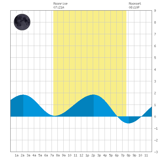 North tide chart for Saturday, March 29, 2025