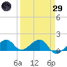 North tide chart for Saturday, March 29, 2025