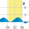 North tide chart for Sunday, March 2, 2025