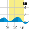 North tide chart for Sunday, March 30, 2025
