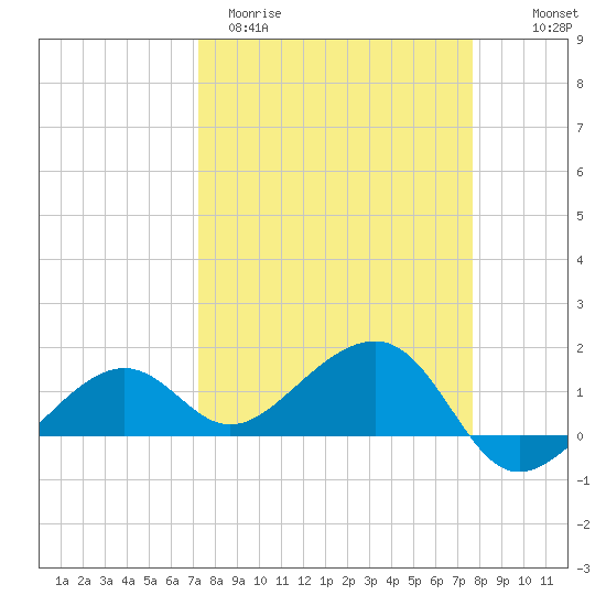 North tide chart for Monday, March 31, 2025