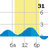North tide chart for Monday, March 31, 2025