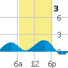 North tide chart for Monday, March 3, 2025