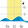 North tide chart for Tuesday, March 4, 2025