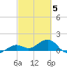 North tide chart for Wednesday, March 5, 2025