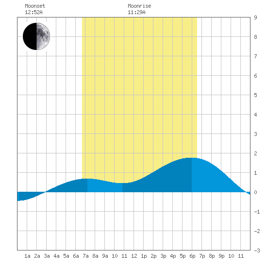 North tide chart for Thursday, March 6, 2025