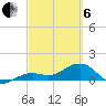 North tide chart for Thursday, March 6, 2025