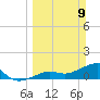 North tide chart for Sunday, March 9, 2025
