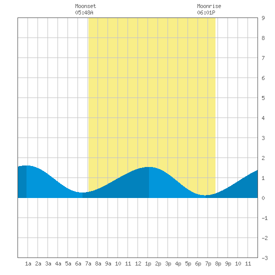North tide chart for Thursday, April 10, 2025