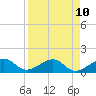 North tide chart for Thursday, April 10, 2025