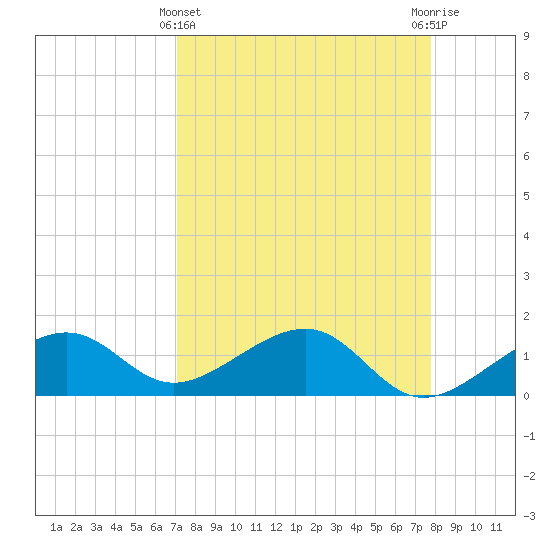 North tide chart for Friday, April 11, 2025
