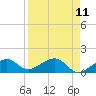 North tide chart for Friday, April 11, 2025