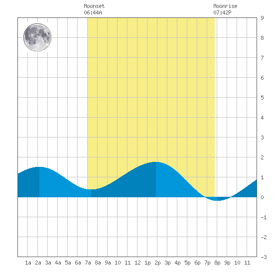 North tide chart for Saturday, April 12, 2025