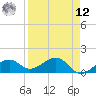 North tide chart for Saturday, April 12, 2025