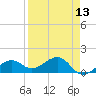 North tide chart for Sunday, April 13, 2025