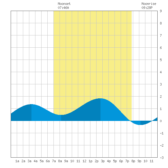 North tide chart for Monday, April 14, 2025