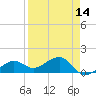 North tide chart for Monday, April 14, 2025