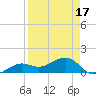 North tide chart for Thursday, April 17, 2025