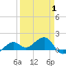 North tide chart for Tuesday, April 1, 2025