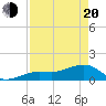 North tide chart for Sunday, April 20, 2025
