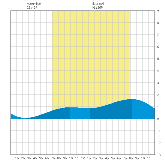 North tide chart for Monday, April 21, 2025