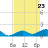 North tide chart for Wednesday, April 23, 2025