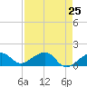 North tide chart for Friday, April 25, 2025