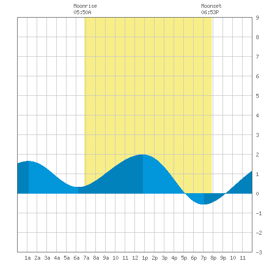 North tide chart for Saturday, April 26, 2025