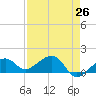 North tide chart for Saturday, April 26, 2025