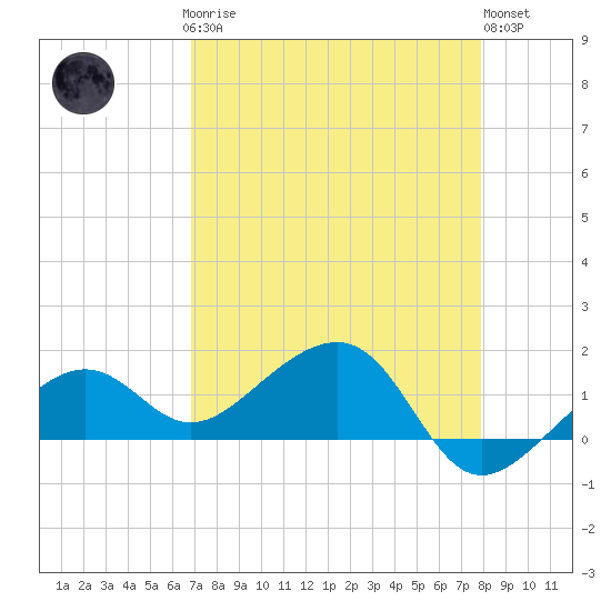 North tide chart for Sunday, April 27, 2025