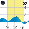 North tide chart for Sunday, April 27, 2025