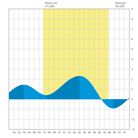 North tide chart for Monday, April 28, 2025