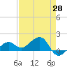North tide chart for Monday, April 28, 2025
