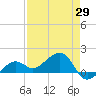 North tide chart for Tuesday, April 29, 2025