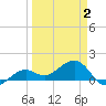 North tide chart for Wednesday, April 2, 2025