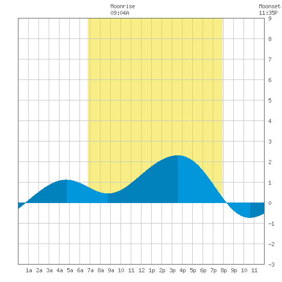 North tide chart for Wednesday, April 30, 2025