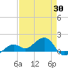 North tide chart for Wednesday, April 30, 2025