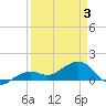 North tide chart for Thursday, April 3, 2025