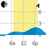 North tide chart for Friday, April 4, 2025