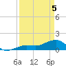 North tide chart for Saturday, April 5, 2025