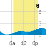 North tide chart for Sunday, April 6, 2025