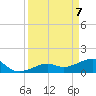 North tide chart for Monday, April 7, 2025