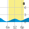 North tide chart for Tuesday, April 8, 2025