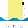 North tide chart for Wednesday, April 9, 2025