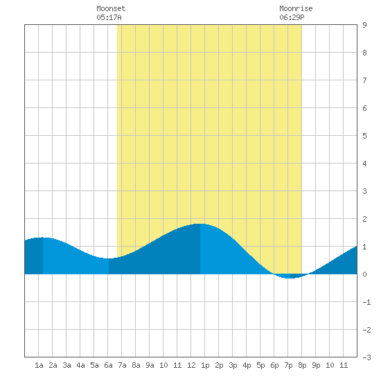 North tide chart for Saturday, May 10, 2025
