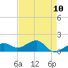 North tide chart for Saturday, May 10, 2025