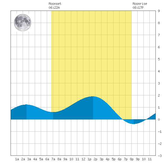 North tide chart for Monday, May 12, 2025